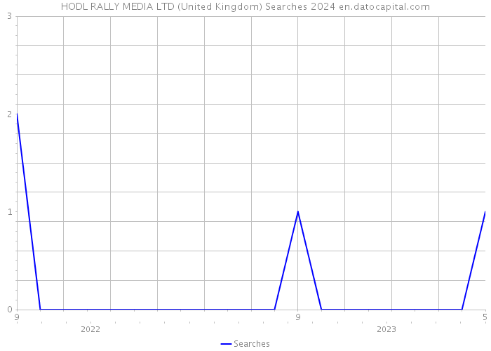 HODL RALLY MEDIA LTD (United Kingdom) Searches 2024 