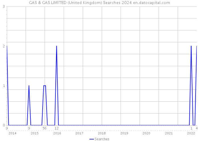 GAS & GAS LIMITED (United Kingdom) Searches 2024 