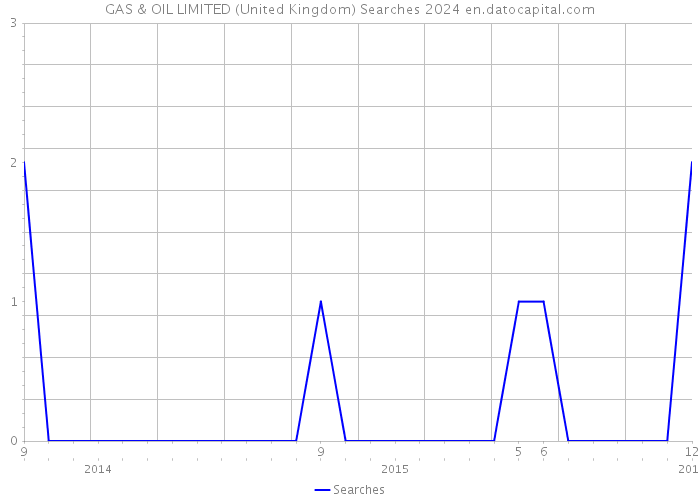 GAS & OIL LIMITED (United Kingdom) Searches 2024 