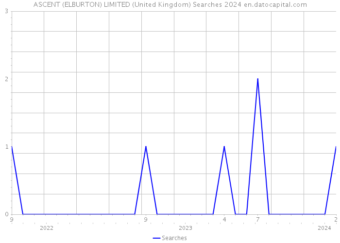 ASCENT (ELBURTON) LIMITED (United Kingdom) Searches 2024 