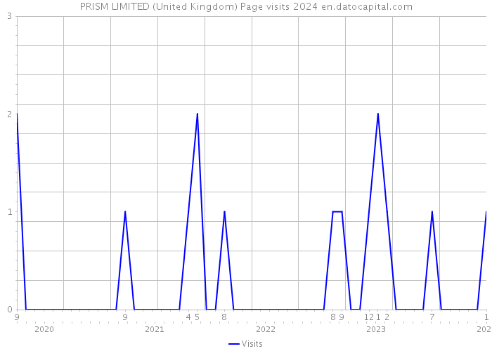 PRISM LIMITED (United Kingdom) Page visits 2024 