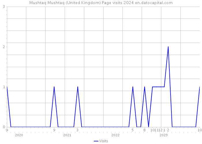 Mushtaq Mushtaq (United Kingdom) Page visits 2024 