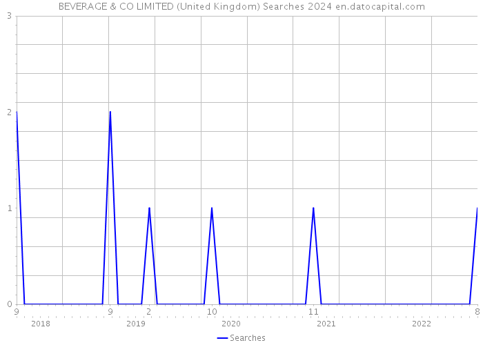 BEVERAGE & CO LIMITED (United Kingdom) Searches 2024 