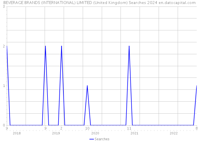 BEVERAGE BRANDS (INTERNATIONAL) LIMITED (United Kingdom) Searches 2024 