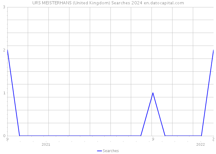 URS MEISTERHANS (United Kingdom) Searches 2024 