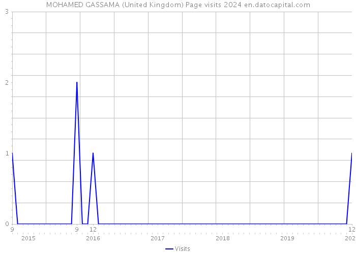 MOHAMED GASSAMA (United Kingdom) Page visits 2024 