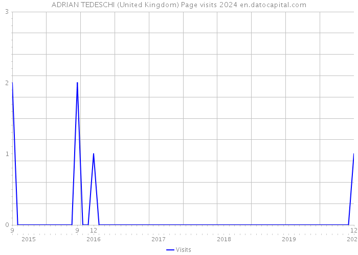 ADRIAN TEDESCHI (United Kingdom) Page visits 2024 