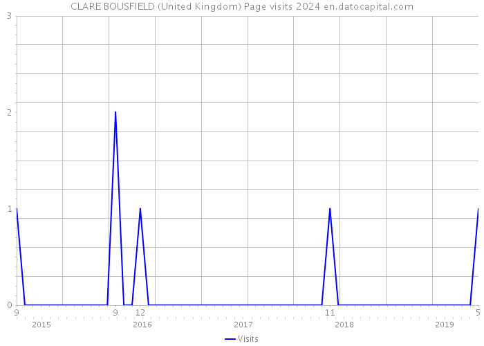 CLARE BOUSFIELD (United Kingdom) Page visits 2024 