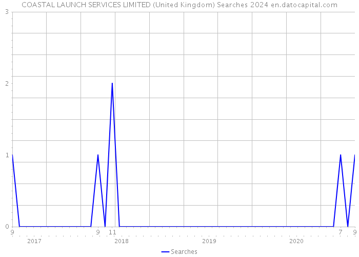 COASTAL LAUNCH SERVICES LIMITED (United Kingdom) Searches 2024 