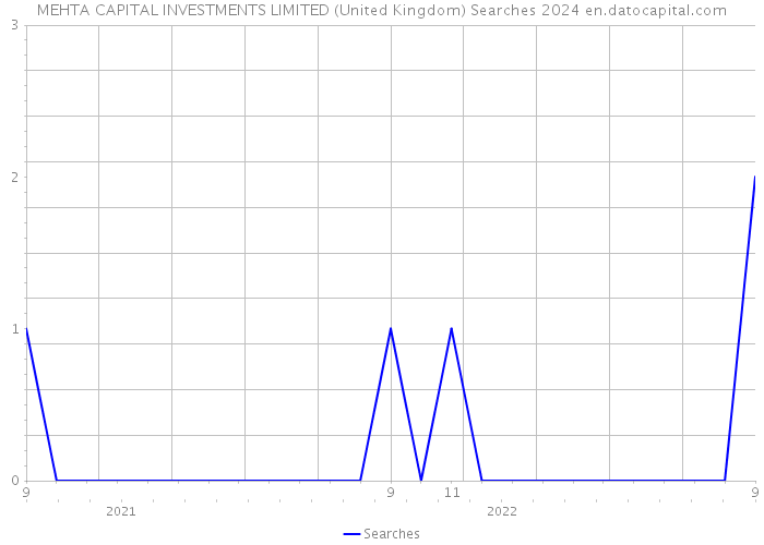 MEHTA CAPITAL INVESTMENTS LIMITED (United Kingdom) Searches 2024 
