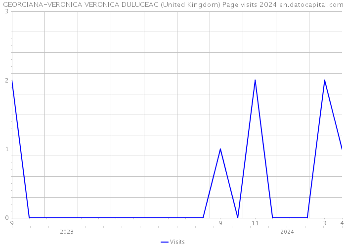 GEORGIANA-VERONICA VERONICA DULUGEAC (United Kingdom) Page visits 2024 