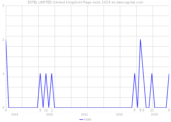 ESTEL LIMITED (United Kingdom) Page visits 2024 