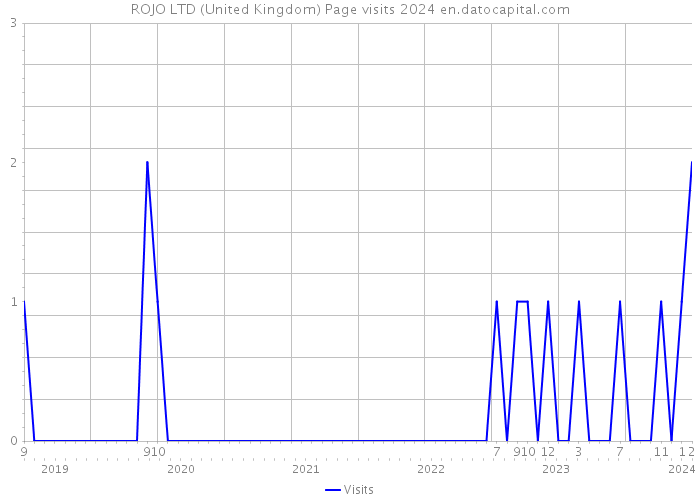 ROJO LTD (United Kingdom) Page visits 2024 