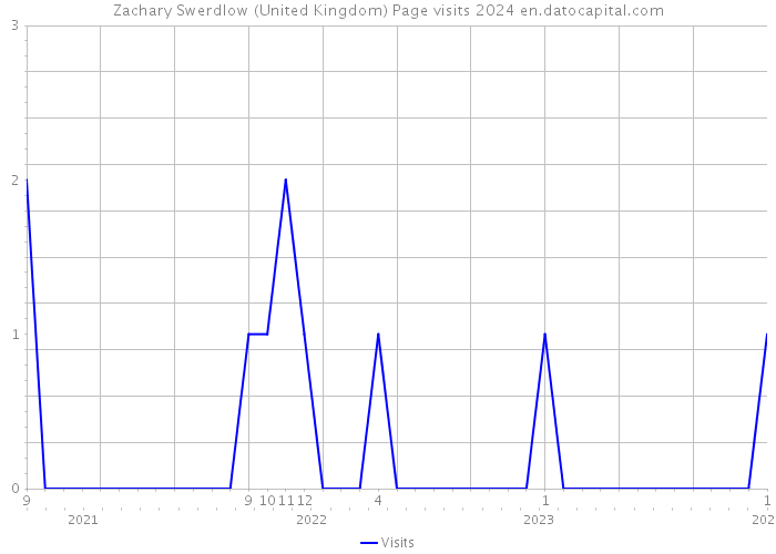 Zachary Swerdlow (United Kingdom) Page visits 2024 