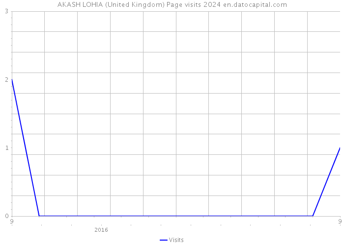 AKASH LOHIA (United Kingdom) Page visits 2024 