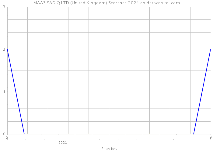 MAAZ SADIQ LTD (United Kingdom) Searches 2024 