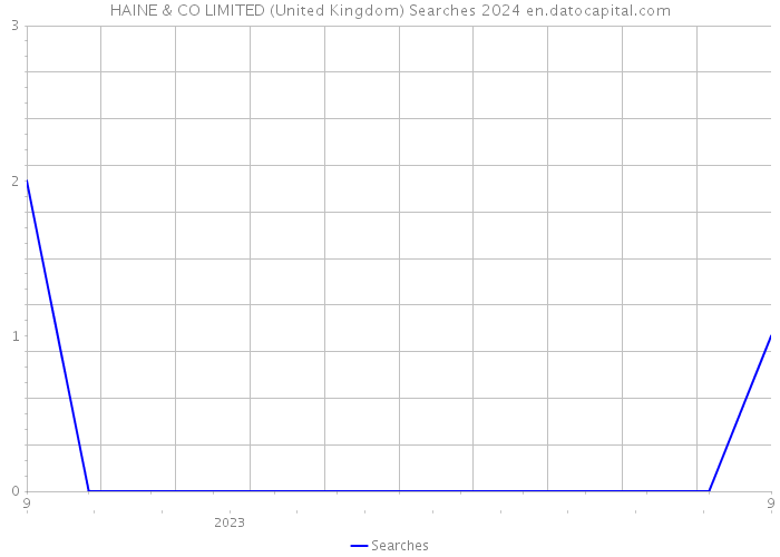 HAINE & CO LIMITED (United Kingdom) Searches 2024 