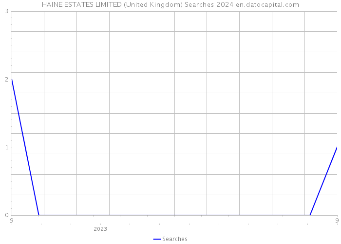 HAINE ESTATES LIMITED (United Kingdom) Searches 2024 