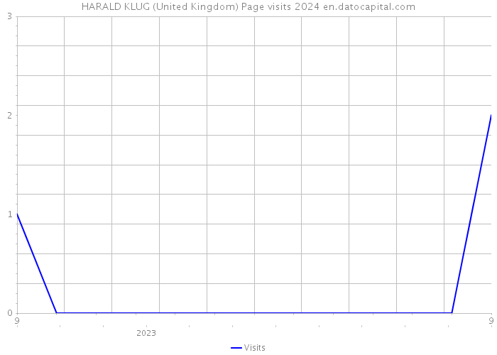 HARALD KLUG (United Kingdom) Page visits 2024 