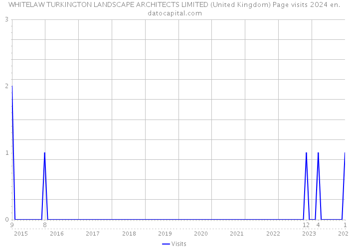 WHITELAW TURKINGTON LANDSCAPE ARCHITECTS LIMITED (United Kingdom) Page visits 2024 