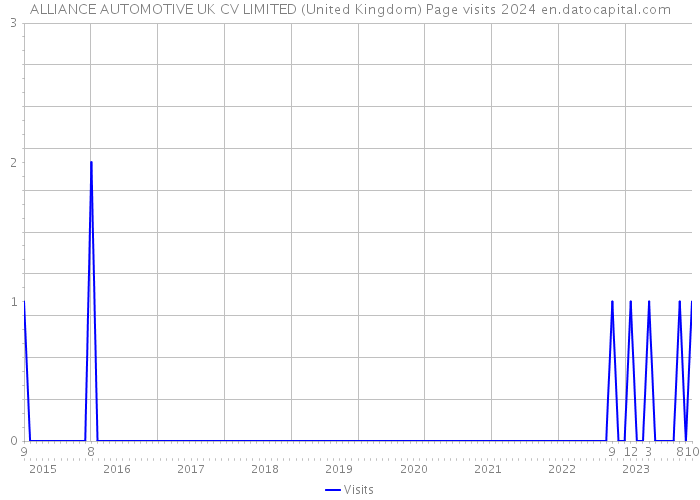 ALLIANCE AUTOMOTIVE UK CV LIMITED (United Kingdom) Page visits 2024 
