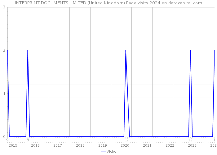 INTERPRINT DOCUMENTS LIMITED (United Kingdom) Page visits 2024 
