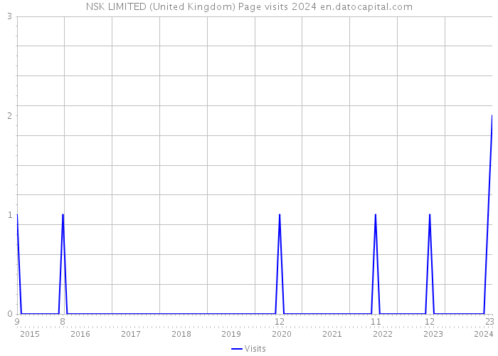 NSK LIMITED (United Kingdom) Page visits 2024 