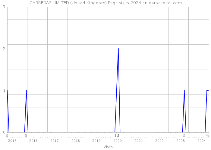 CARRERAS LIMITED (United Kingdom) Page visits 2024 