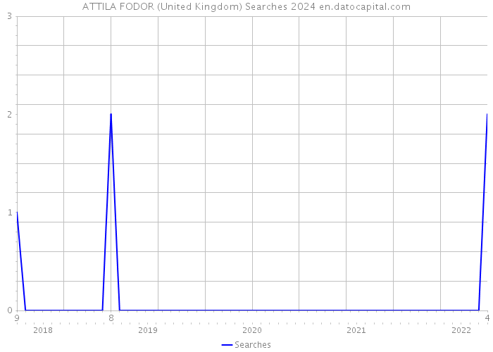 ATTILA FODOR (United Kingdom) Searches 2024 
