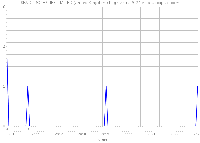 SEAD PROPERTIES LIMITED (United Kingdom) Page visits 2024 