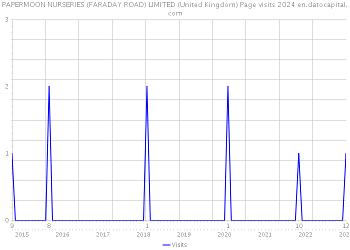 PAPERMOON NURSERIES (FARADAY ROAD) LIMITED (United Kingdom) Page visits 2024 