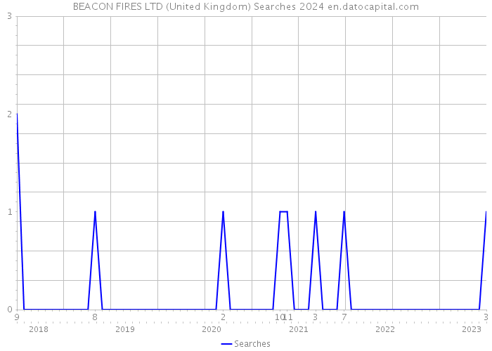 BEACON FIRES LTD (United Kingdom) Searches 2024 