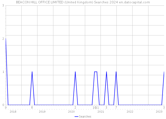 BEACON HILL OFFICE LIMITED (United Kingdom) Searches 2024 