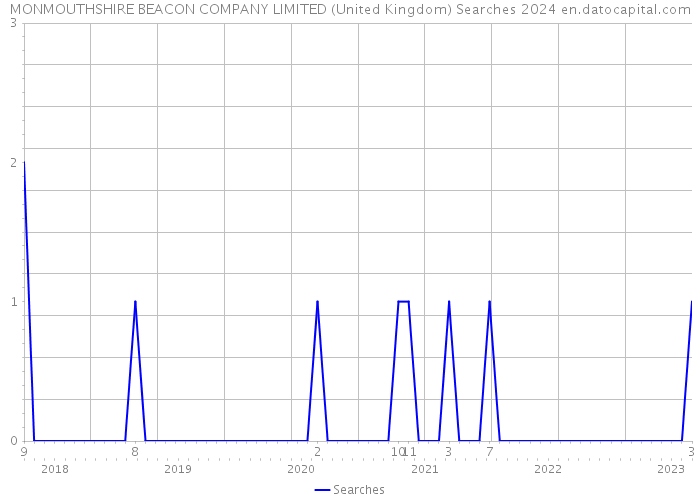MONMOUTHSHIRE BEACON COMPANY LIMITED (United Kingdom) Searches 2024 