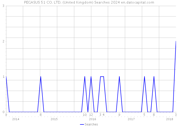 PEGASUS 51 CO. LTD. (United Kingdom) Searches 2024 