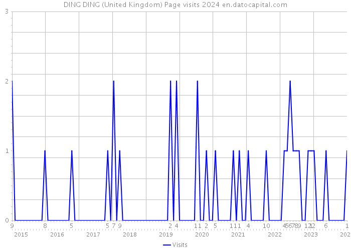 DING DING (United Kingdom) Page visits 2024 