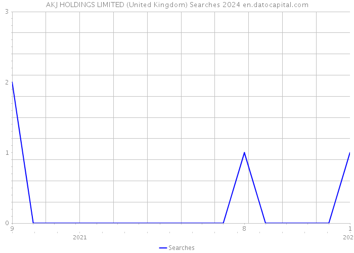 AKJ HOLDINGS LIMITED (United Kingdom) Searches 2024 