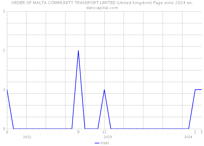 ORDER OF MALTA COMMUNITY TRANSPORT LIMITED (United Kingdom) Page visits 2024 