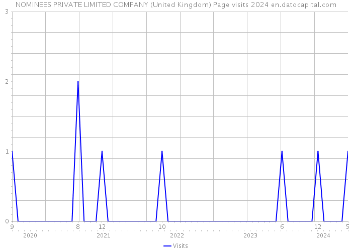 NOMINEES PRIVATE LIMITED COMPANY (United Kingdom) Page visits 2024 
