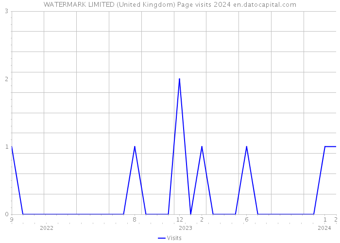 WATERMARK LIMITED (United Kingdom) Page visits 2024 