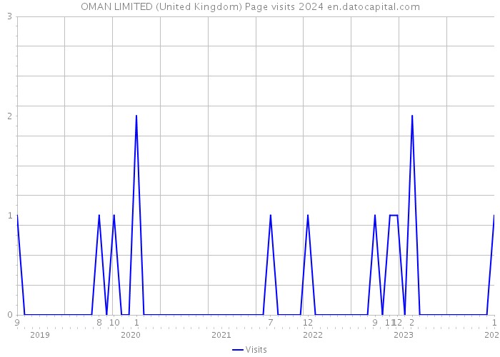 OMAN LIMITED (United Kingdom) Page visits 2024 