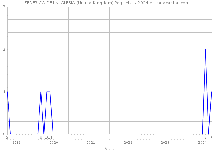 FEDERICO DE LA IGLESIA (United Kingdom) Page visits 2024 