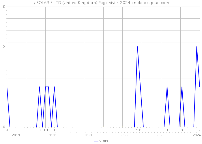 \ SOLAR \ LTD (United Kingdom) Page visits 2024 