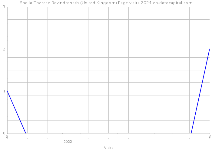 Shaila Therese Ravindranath (United Kingdom) Page visits 2024 