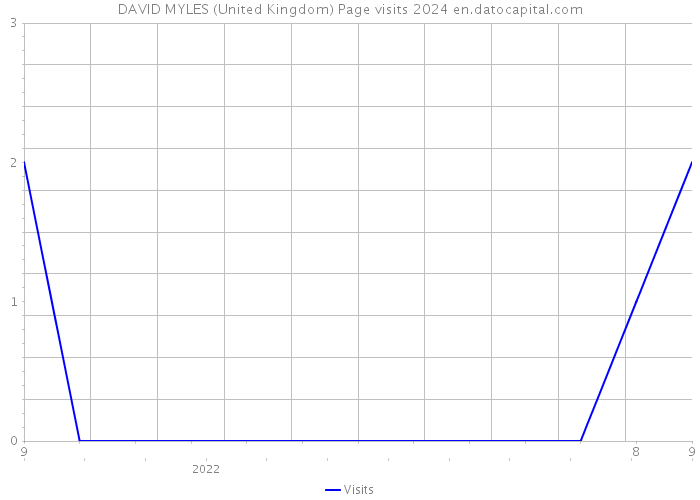 DAVID MYLES (United Kingdom) Page visits 2024 
