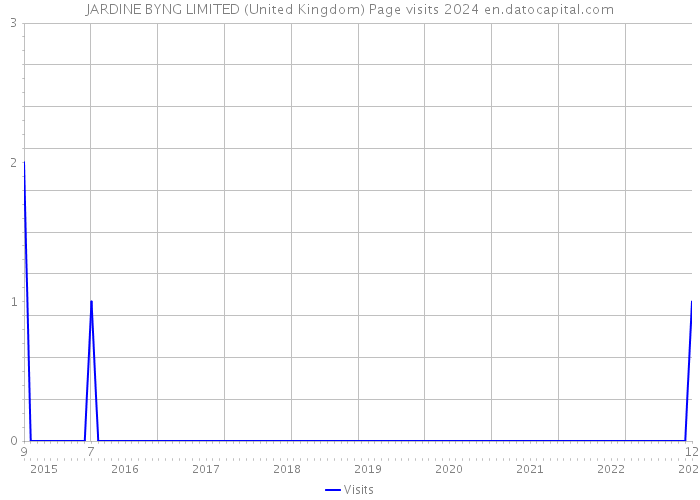JARDINE BYNG LIMITED (United Kingdom) Page visits 2024 