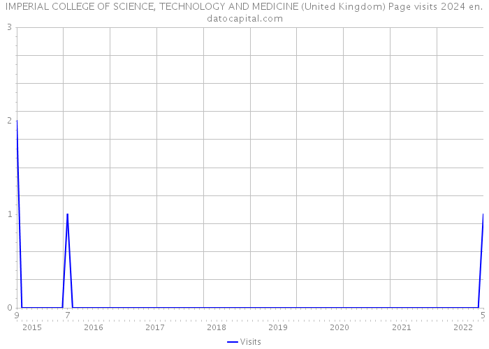 IMPERIAL COLLEGE OF SCIENCE, TECHNOLOGY AND MEDICINE (United Kingdom) Page visits 2024 