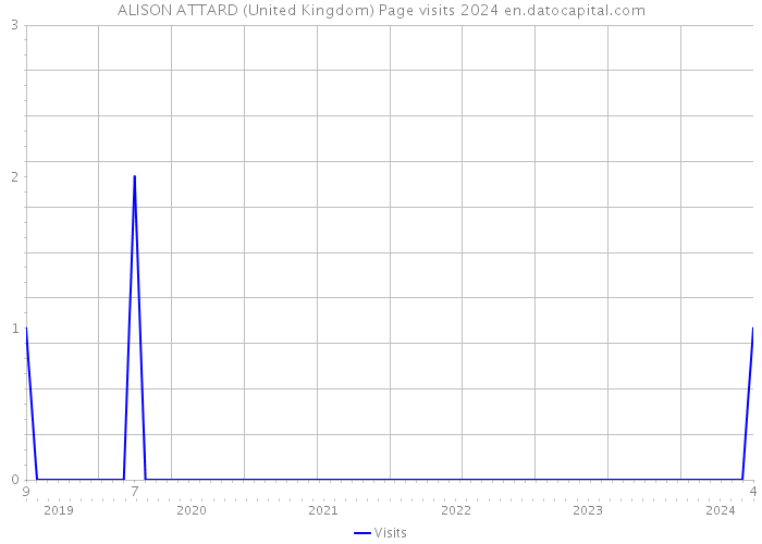 ALISON ATTARD (United Kingdom) Page visits 2024 