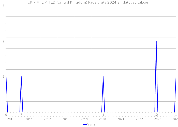 UK P.M. LIMITED (United Kingdom) Page visits 2024 