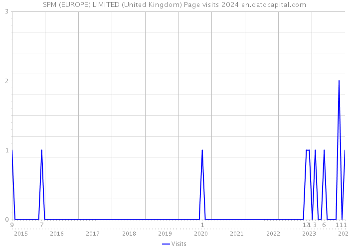 SPM (EUROPE) LIMITED (United Kingdom) Page visits 2024 